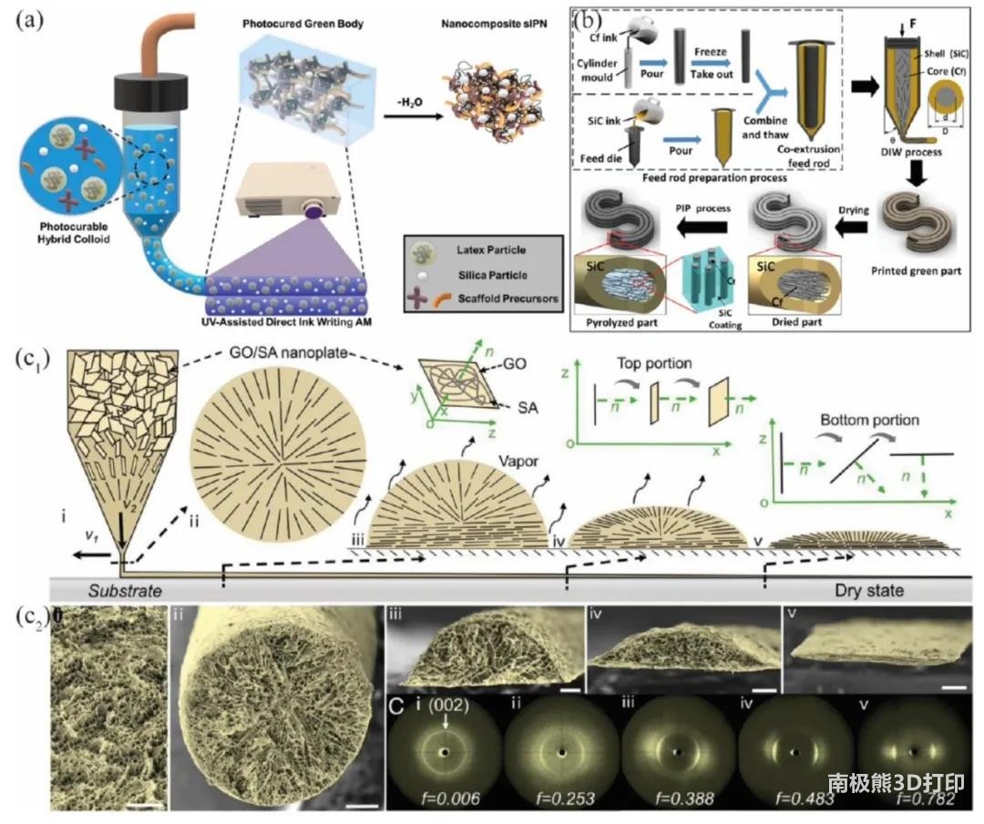 图10为紫外光固化墨水直写3D打印、核-壳结构打印以及氧化石墨烯/海藻酸钠材料的取向测量 图10为紫外光固化墨水直写3D打印、核-壳结构打印以及氧化石墨烯/海藻酸钠材料的取向测量