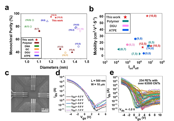 图2.(10,8)、(12,5) 手性碳管与已报道结果的比较及其纳米器件表征