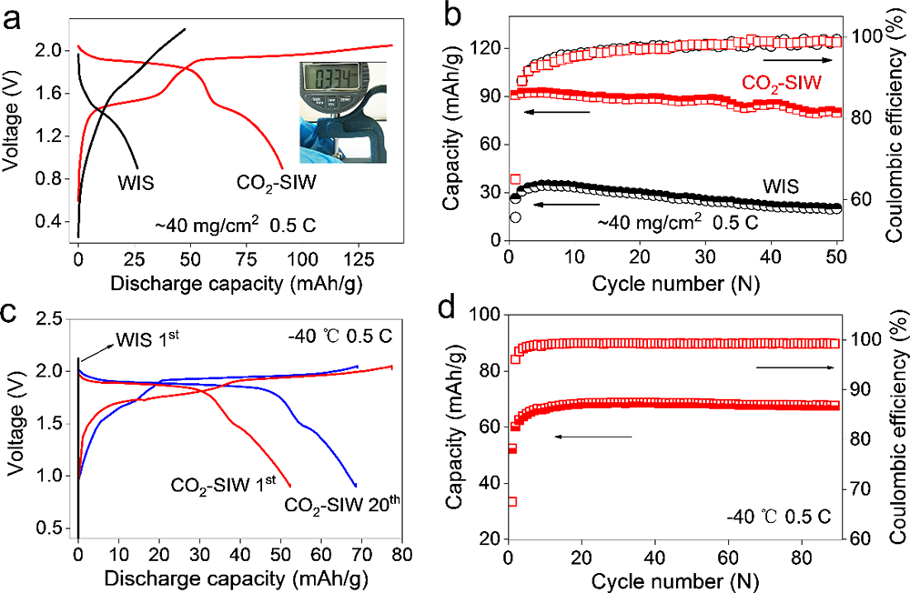 图6.CO2-SIW电解液和WIS电解液下LiMn2O4-Mo6S8全电池的动力学性能 图6.CO2-SIW电解液和WIS电解液下LiMn2O4-Mo6S8全电池的动力学性能