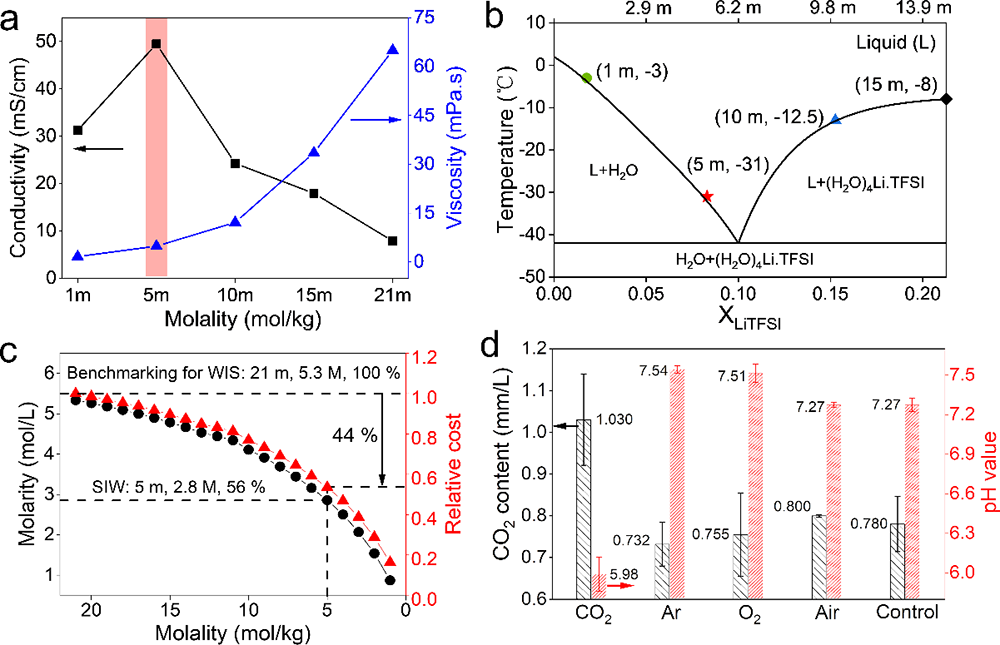 图3.5 m LiTFSI溶液的物理化学性质 图3.5 m LiTFSI溶液的物理化学性质