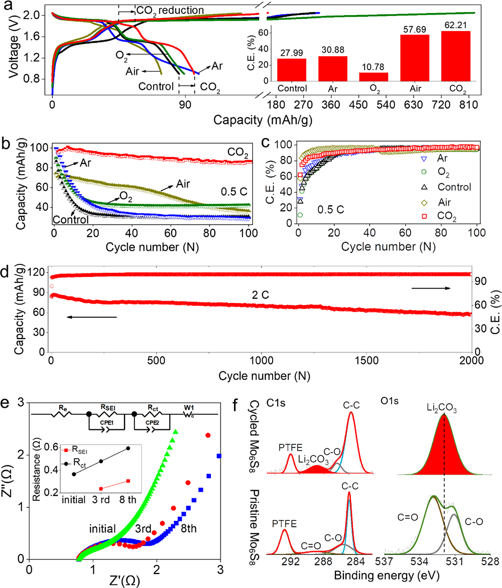 图5.水系全电池(LiMn2O4/CO2-SIW/Mo6S8)的电化学性能,其中LiMn2O4与Mo6S8的质量比是2:1,比容量的计算是依据负极的质量来计算的。 图5.水系全电池(LiMn2O4/CO2-SIW/Mo6S8)的电化学性能,其中LiMn2O4与Mo6S8的质量比是2:1,比容量的计算是依据负极的质量来计算的。