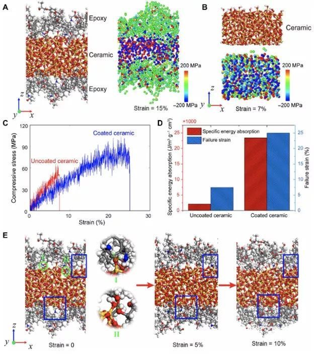 图5. 环氧涂层和未涂层陶瓷的仿真模型 图5. 环氧涂层和未涂层陶瓷的仿真模型
