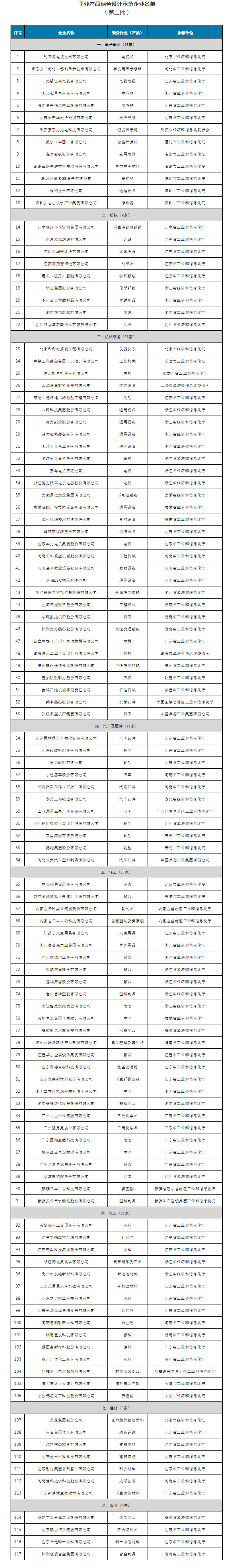 1636728862535973.png 工信部公布第三批工业产品绿色设计示范企业名单.png