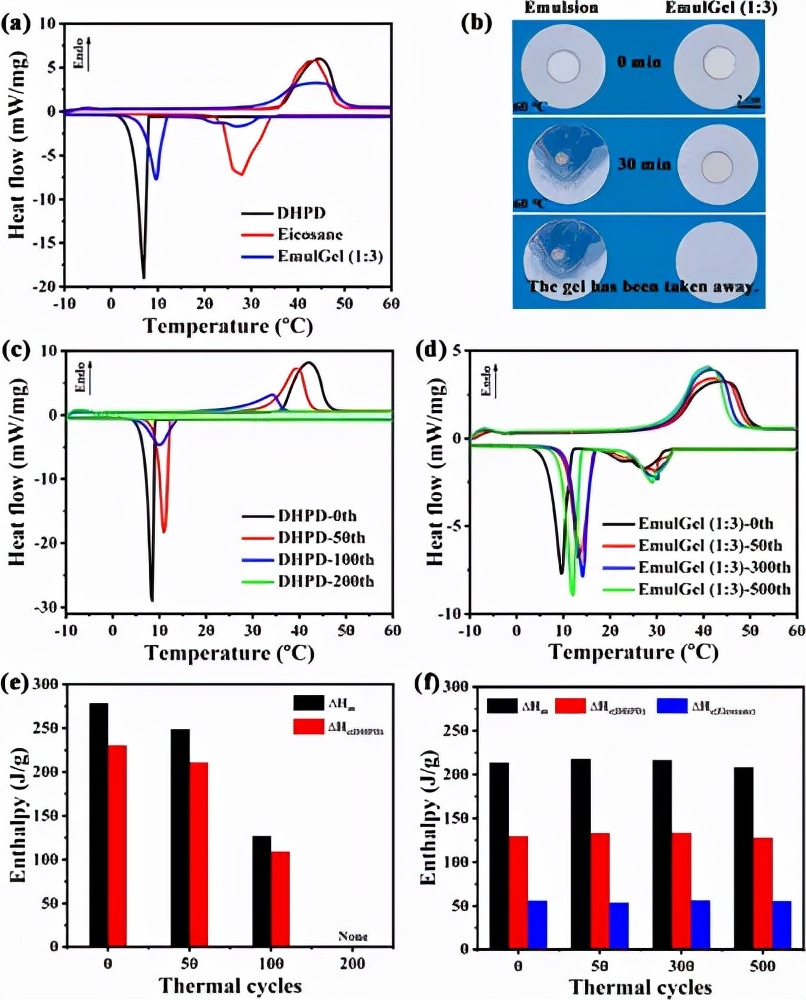 高度稳定且不可燃的水合盐-石蜡形状记忆凝胶