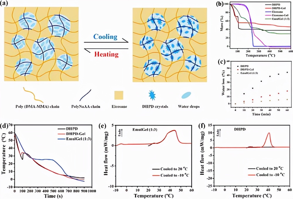 高度稳定且不可燃的水合盐-石蜡形状记忆凝胶