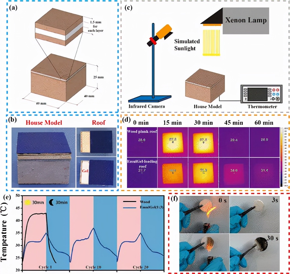 图 6. 木屋模型中装有 EmulGel 屋顶的被动能源管理