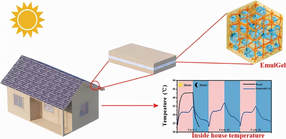 高度稳定且不可燃的水合盐-石蜡形状记忆凝胶