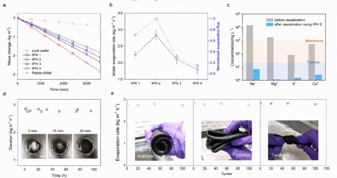 图 4. IPH 蒸发器的稳定水蒸发性能