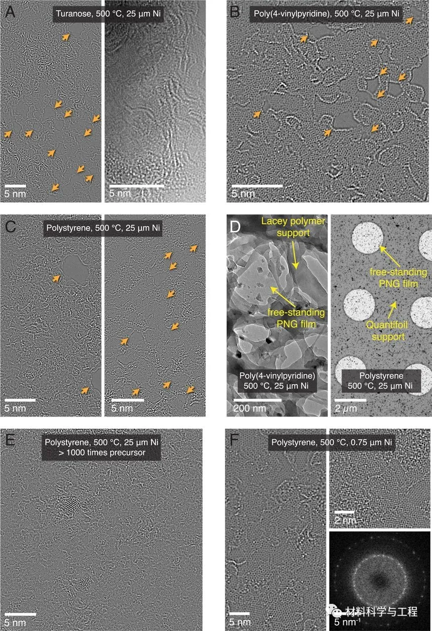 图3 不同生长实验所得多晶石墨烯薄膜的纳米结构