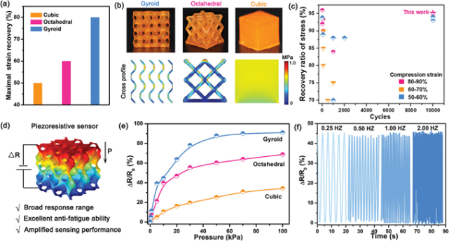 图3 3D打印压阻式传感器的拓扑设计和触觉性能 图3 3D打印压阻式传感器的拓扑设计和触觉性能