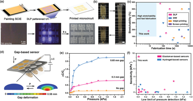 图4 3D打印用于高灵敏度电容传感器的可拉伸微电路 图4 3D打印用于高灵敏度电容传感器的可拉伸微电路
