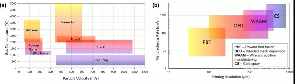 冷喷涂增材制造中的金属粉末颗粒的组织演变和结合特征