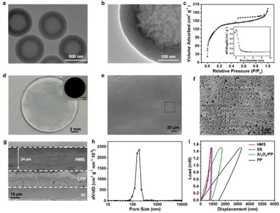 图1 HMS颗粒及隔膜的表征 图1 HMS颗粒及隔膜的表征