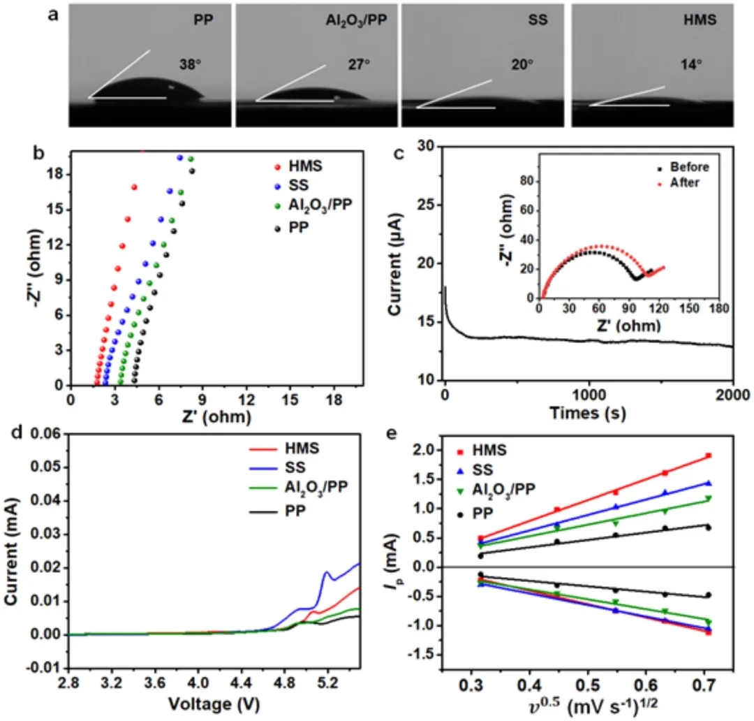 图2 HMS隔膜的浸润性及离子传输性能 图2 HMS隔膜的浸润性及离子传输性能