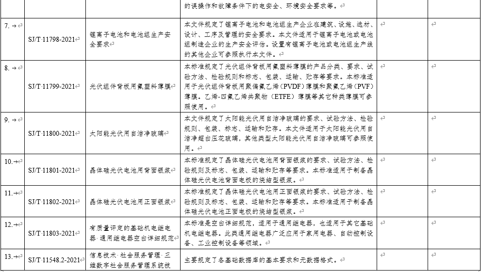 17项电子行业标准名称及主要内容等一览表 17项电子行业标准名称及主要内容等一览表