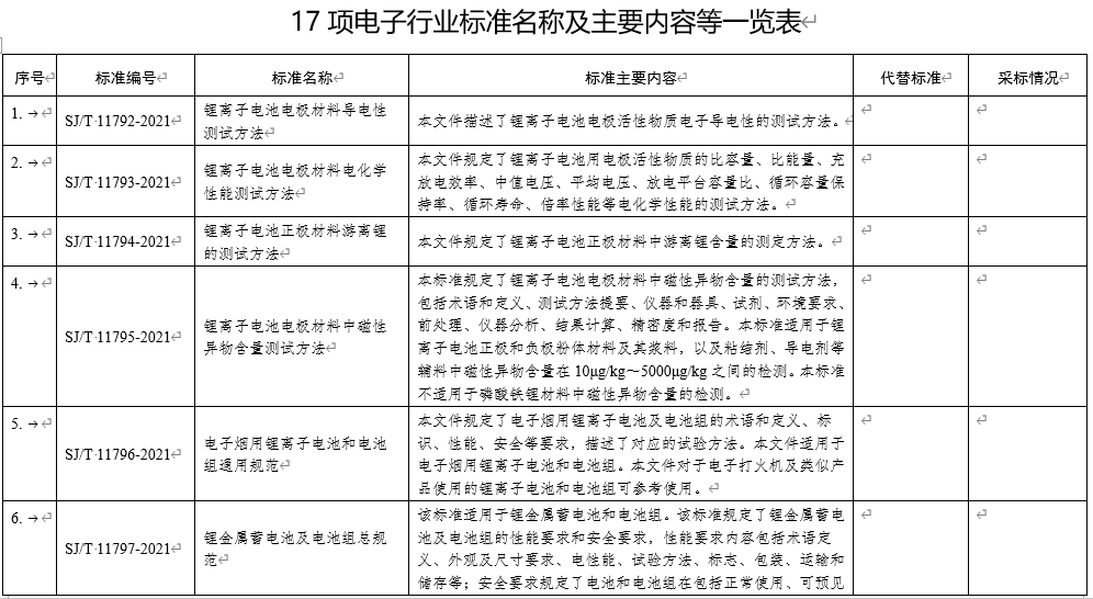 17项电子行业标准名称及主要内容等一览表 17项电子行业标准名称及主要内容等一览表