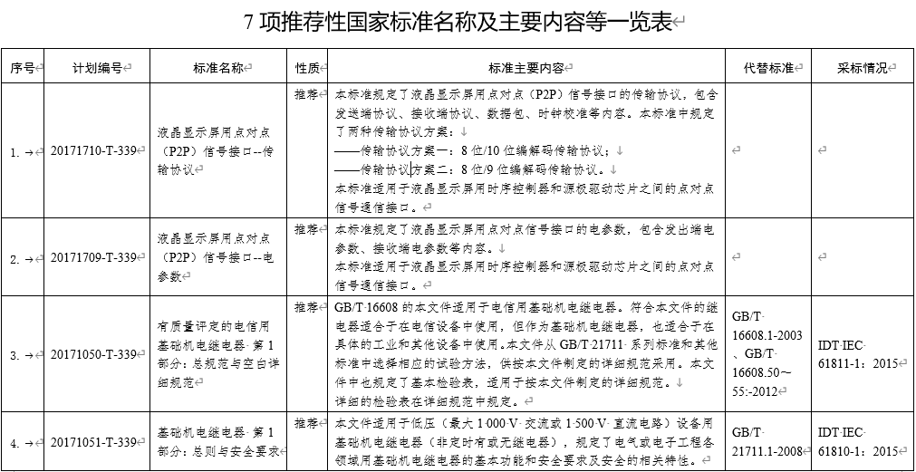 7项电子行业推荐性国家标准名称及主要内容等一览表 7项电子行业推荐性国家标准名称及主要内容等一览表