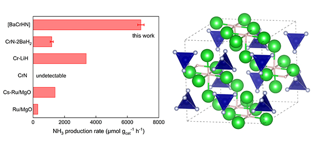 大连化物所发现非常规、高活性铬基合成氨催化剂 大连化物所发现非常规、高活性铬基合成氨催化剂