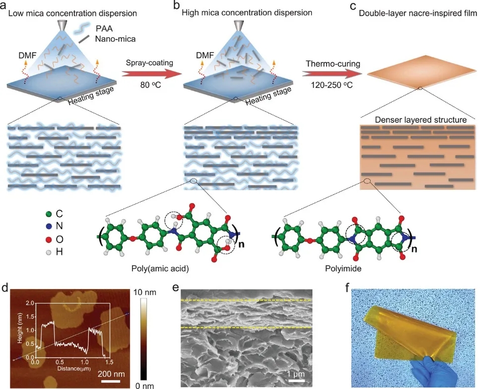 图1双层珍珠层薄膜的制备 图1双层珍珠层薄膜的制备