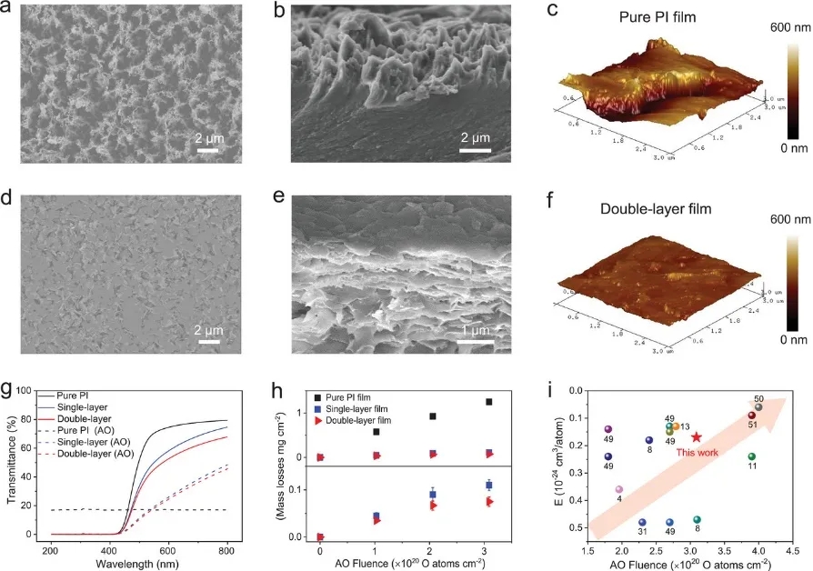 图3双层PI-Mica薄膜的抗原子氧性能(AO) 图3双层PI-Mica薄膜的抗原子氧性能(AO)