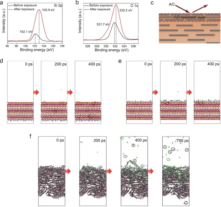 图4 AO侵蚀下云母和PI的分子动力学模拟 图4 AO侵蚀下云母和PI的分子动力学模拟
