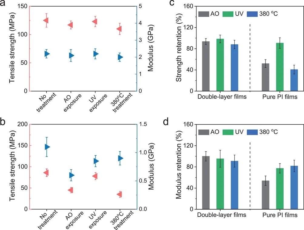 图5双层PI-Mica薄膜在恶劣环境中的机械性能 图5双层PI-Mica薄膜在恶劣环境中的机械性能