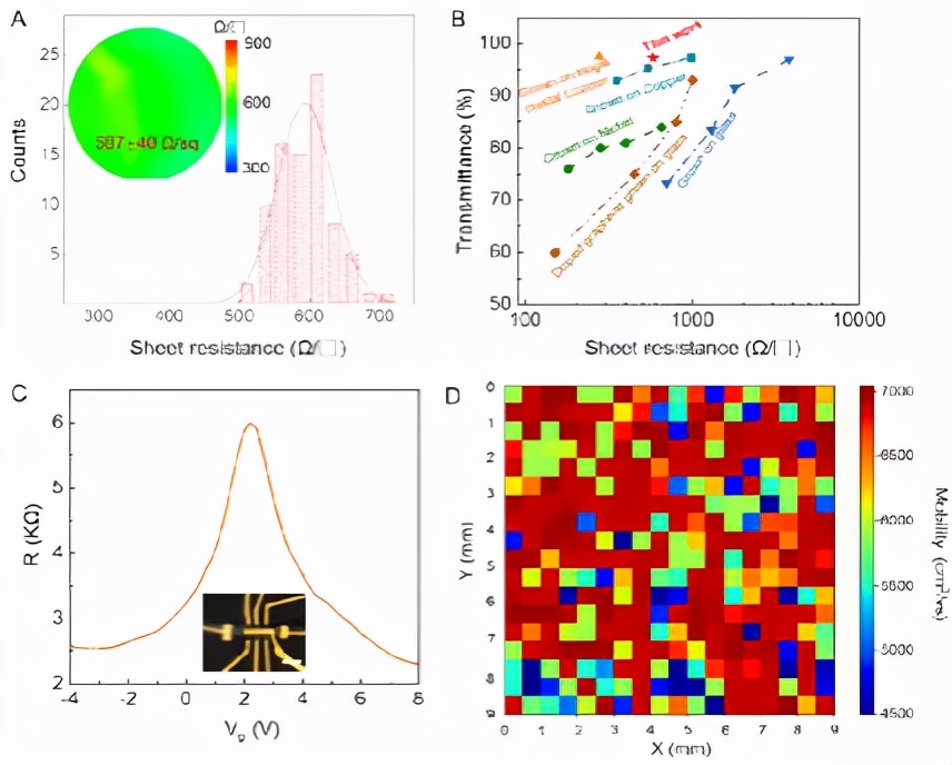 图4. 该方法获得的石墨烯薄膜的电学表征 图4. 该方法获得的石墨烯薄膜的电学表征