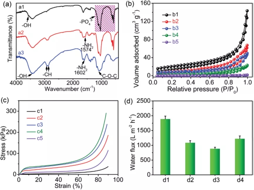 图3. 具有不同壳聚糖/羟基磷灰石重量比的有序排列垂直孔道结构CS/HAP@Pd多功能仿生气凝胶和对照样品的红外吸收光谱图、氮气吸附-脱附等温线、压缩应力-应变曲线和水通量测试 图3. 具有不同壳聚糖/羟基磷灰石重量比的有序排列垂直孔道结构CS/HAP@Pd多功能仿生气凝胶和对照样品的红外吸收光谱图、氮气吸附-脱附等温线、压缩应力-应变曲线和水通量测试