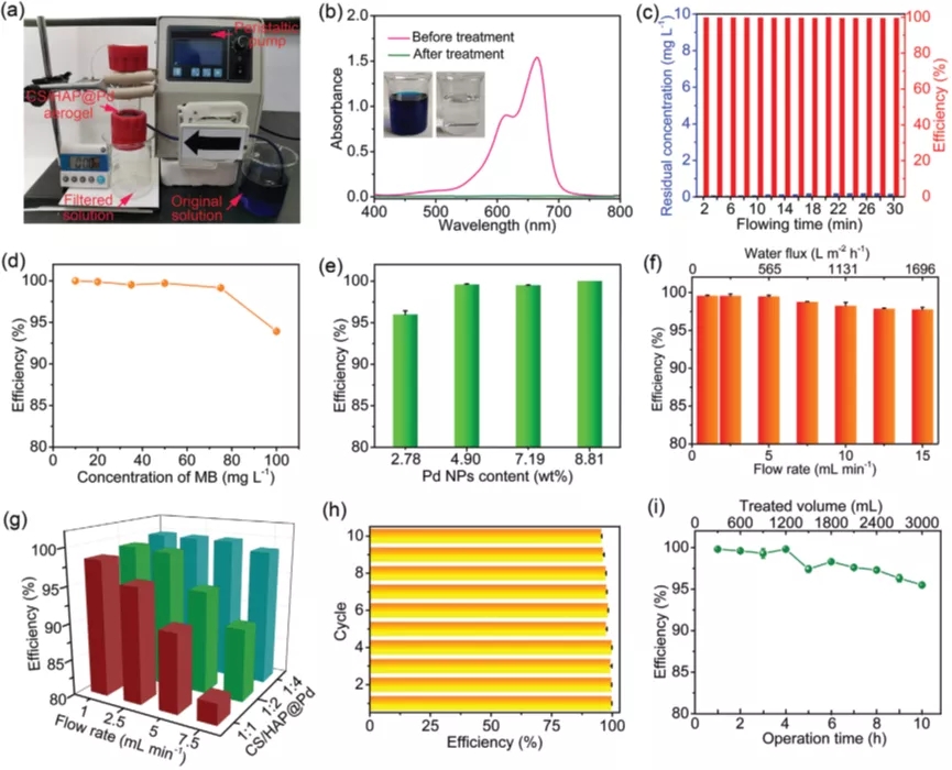 图4. 具有有序排列垂直孔道结构CS/HAP@Pd多功能仿生气凝胶在重力驱动下连续流动催化降解亚甲基蓝水溶液的性能 图4. 具有有序排列垂直孔道结构CS/HAP@Pd多功能仿生气凝胶在重力驱动下连续流动催化降解亚甲基蓝水溶液的性能