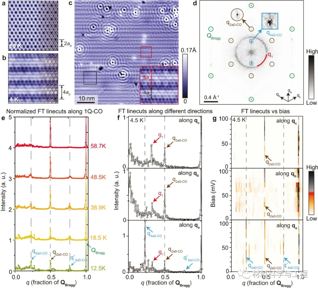 图3 低温下电荷有序 图3 低温下电荷有序