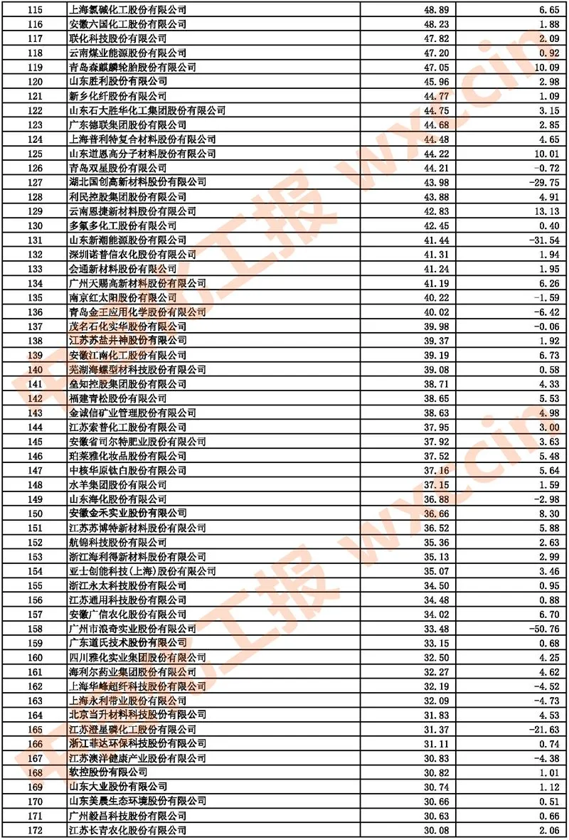 2021中国石油和化工上市公司500强/市值500强公布 2021中国石油和化工上市公司500强/市值500强公布