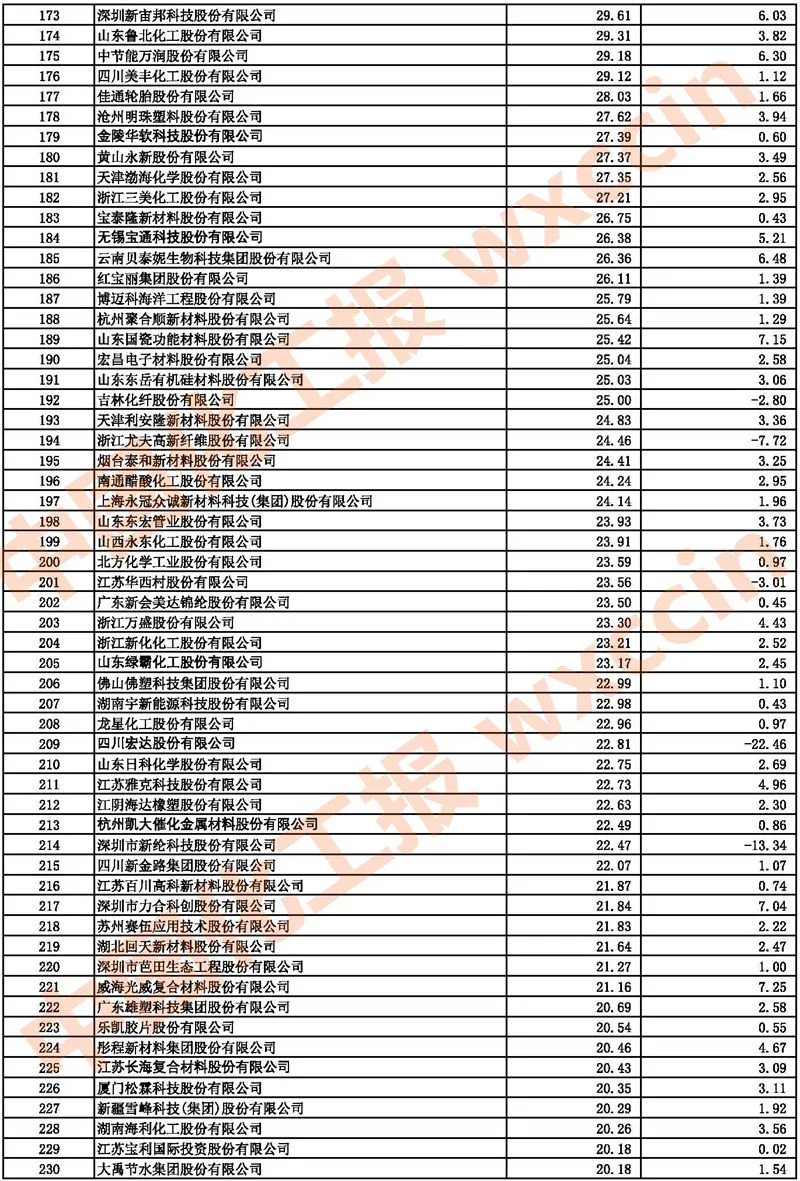 2021中国石油和化工上市公司500强/市值500强公布 2021中国石油和化工上市公司500强/市值500强公布