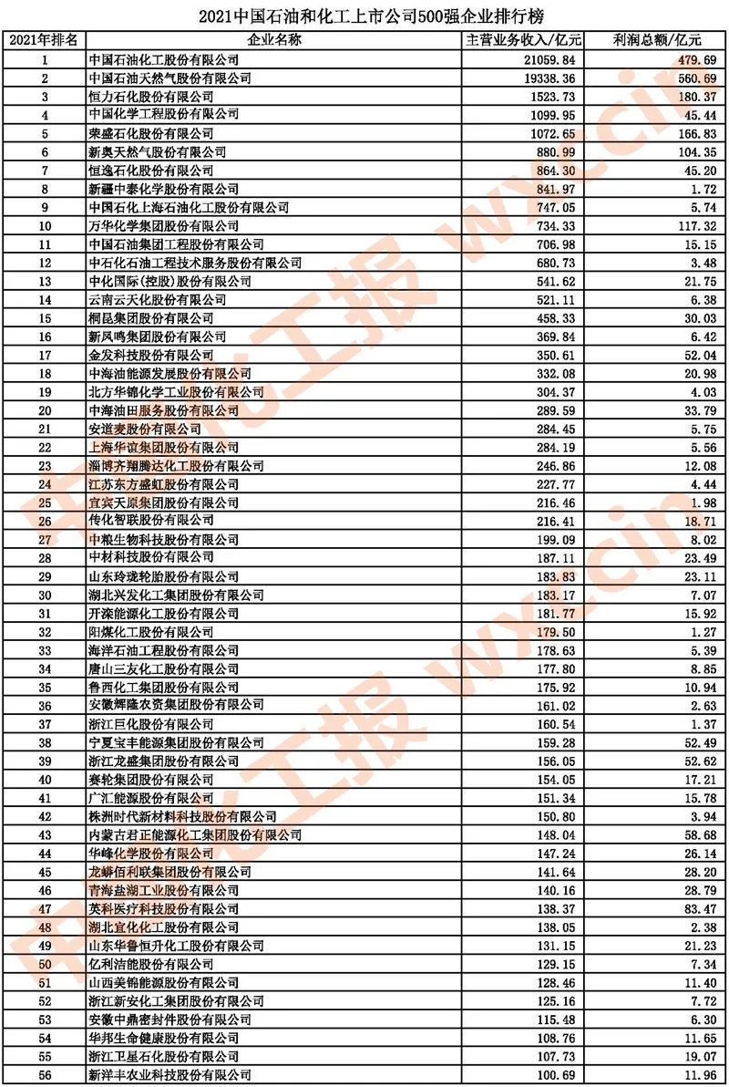 2021中国石油和化工上市公司500强/市值500强公布 2021中国石油和化工上市公司500强/市值500强公布