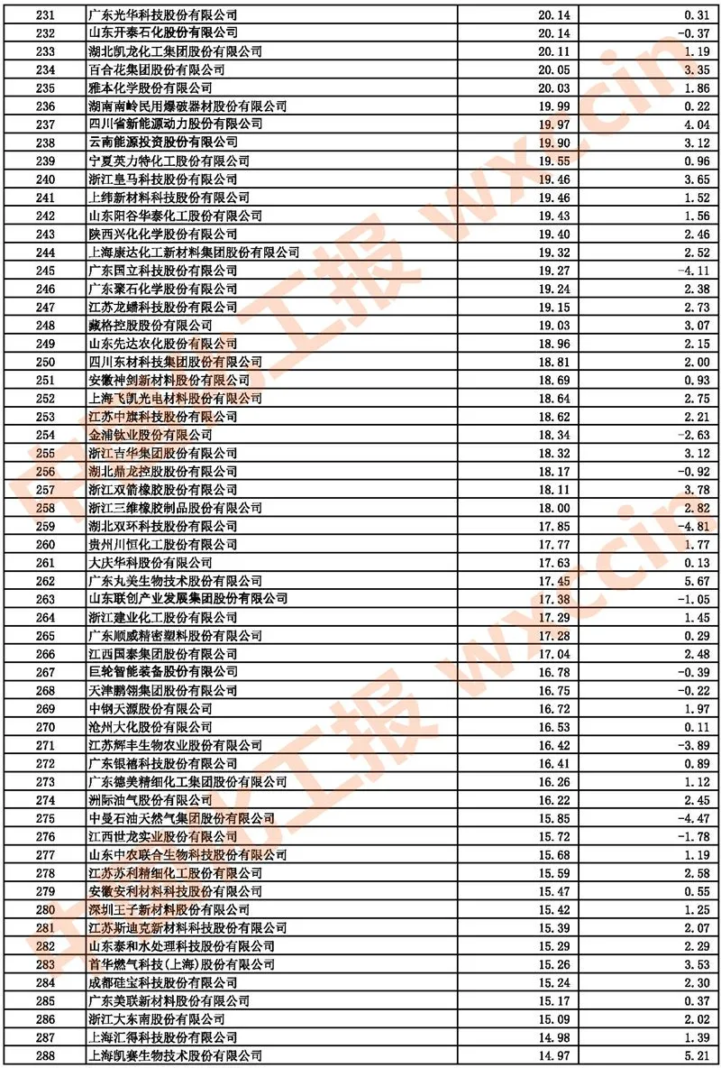 2021中国石油和化工上市公司500强/市值500强公布 2021中国石油和化工上市公司500强/市值500强公布