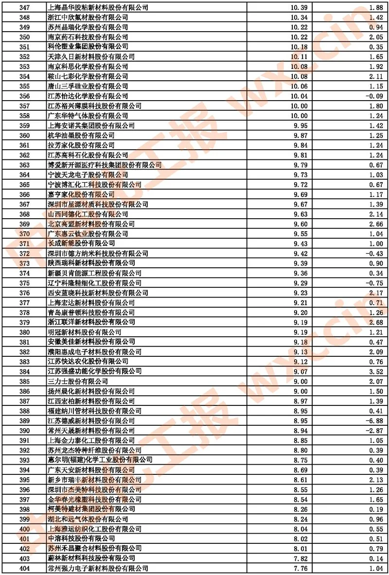 2021中国石油和化工上市公司500强/市值500强公布 2021中国石油和化工上市公司500强/市值500强公布