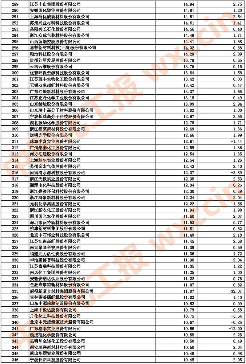 2021中国石油和化工上市公司500强/市值500强公布 2021中国石油和化工上市公司500强/市值500强公布