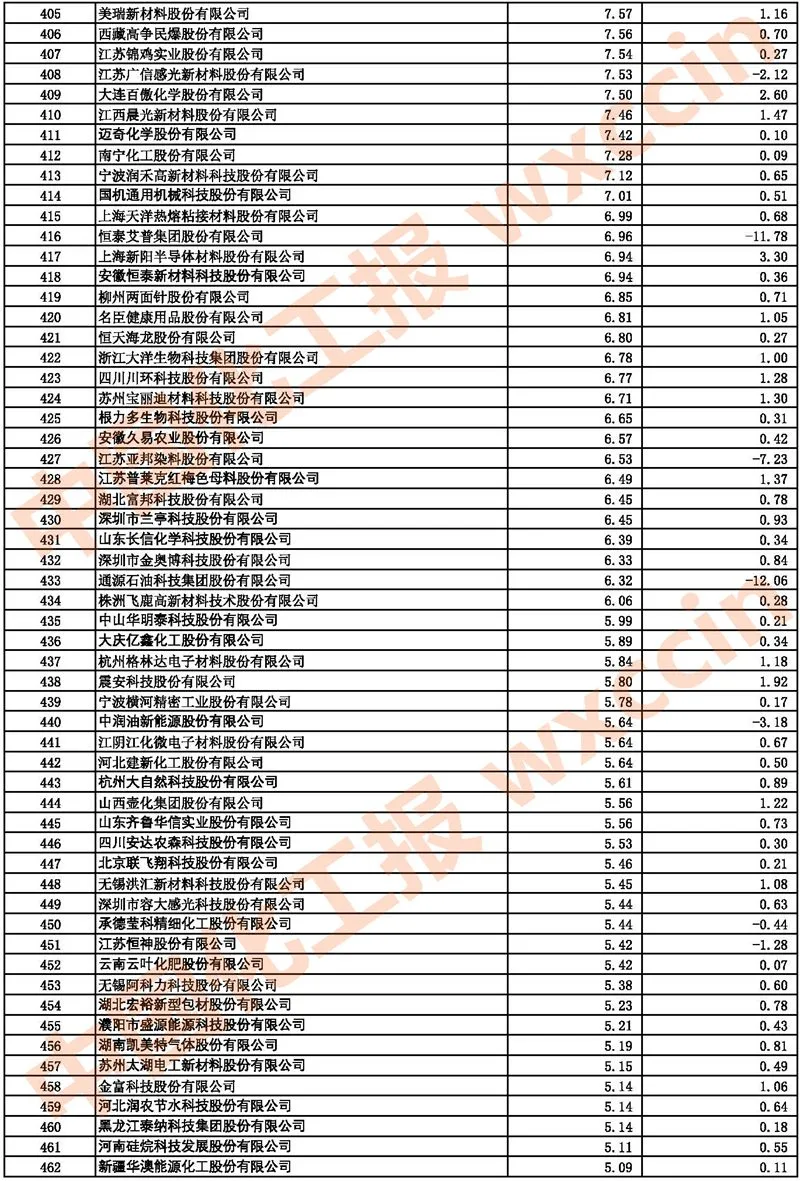 2021中国石油和化工上市公司500强/市值500强公布 2021中国石油和化工上市公司500强/市值500强公布