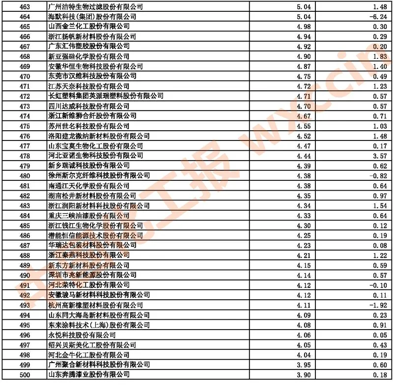 2021中国石油和化工上市公司500强/市值500强公布 2021中国石油和化工上市公司500强/市值500强公布