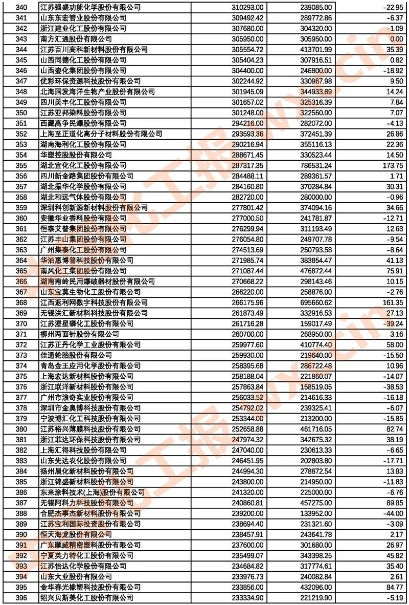 2021中国石油和化工上市公司500强/市值500强公布 2021中国石油和化工上市公司500强/市值500强公布