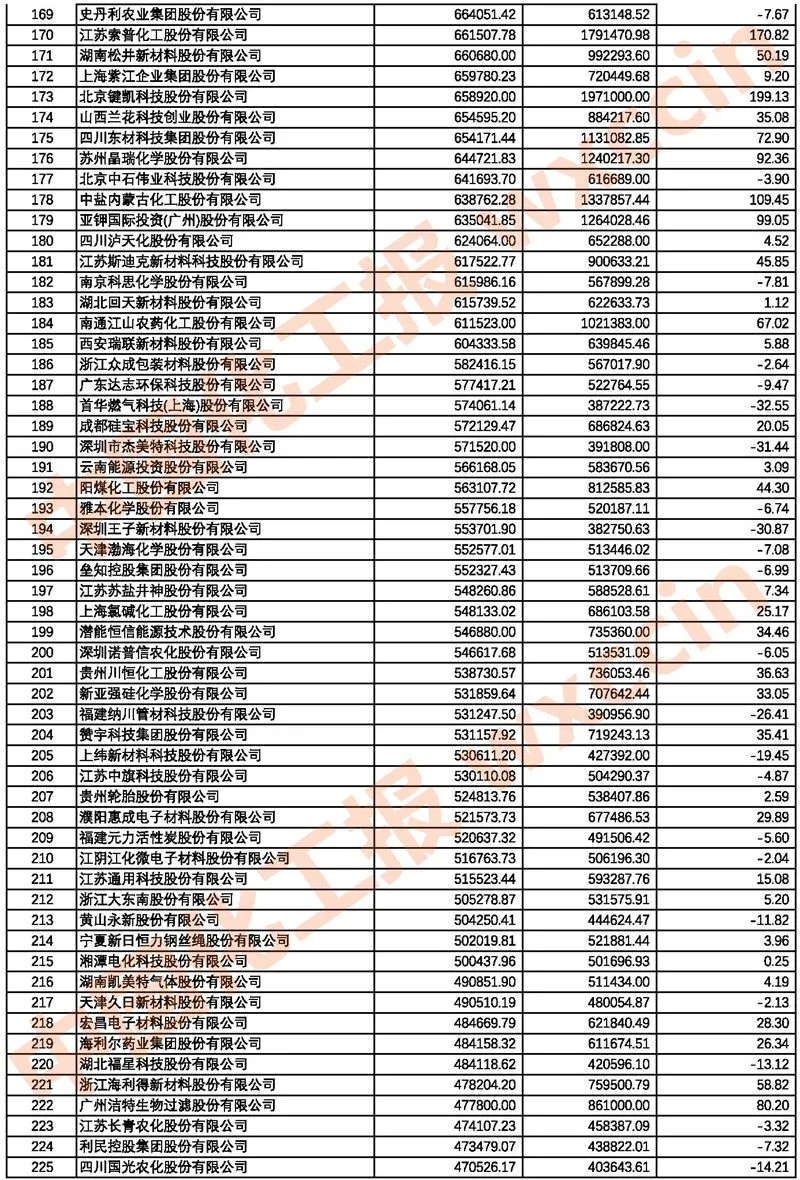 2021中国石油和化工上市公司500强/市值500强公布 2021中国石油和化工上市公司500强/市值500强公布
