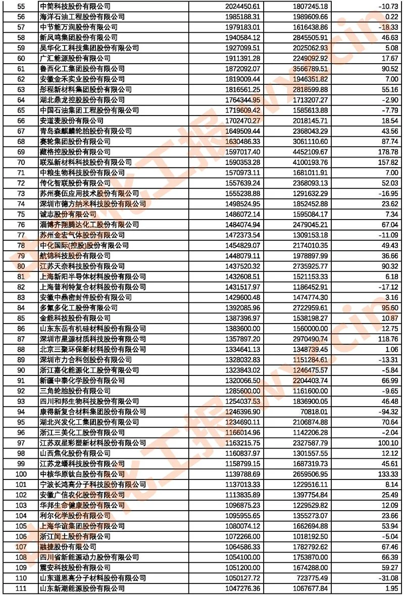 2021中国石油和化工上市公司500强/市值500强公布 2021中国石油和化工上市公司500强/市值500强公布