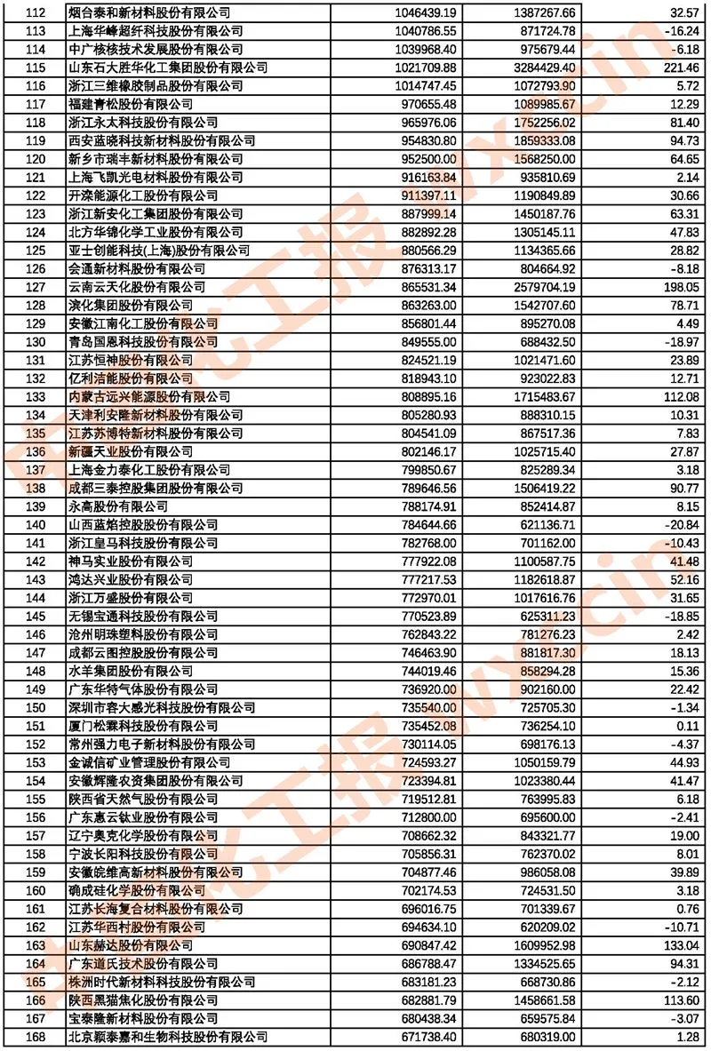 2021中国石油和化工上市公司500强/市值500强公布 2021中国石油和化工上市公司500强/市值500强公布