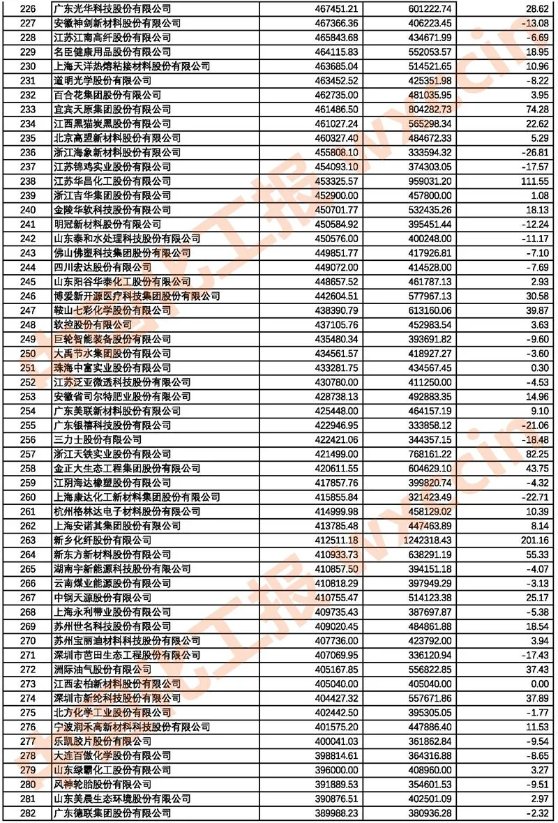 2021中国石油和化工上市公司500强/市值500强公布 2021中国石油和化工上市公司500强/市值500强公布