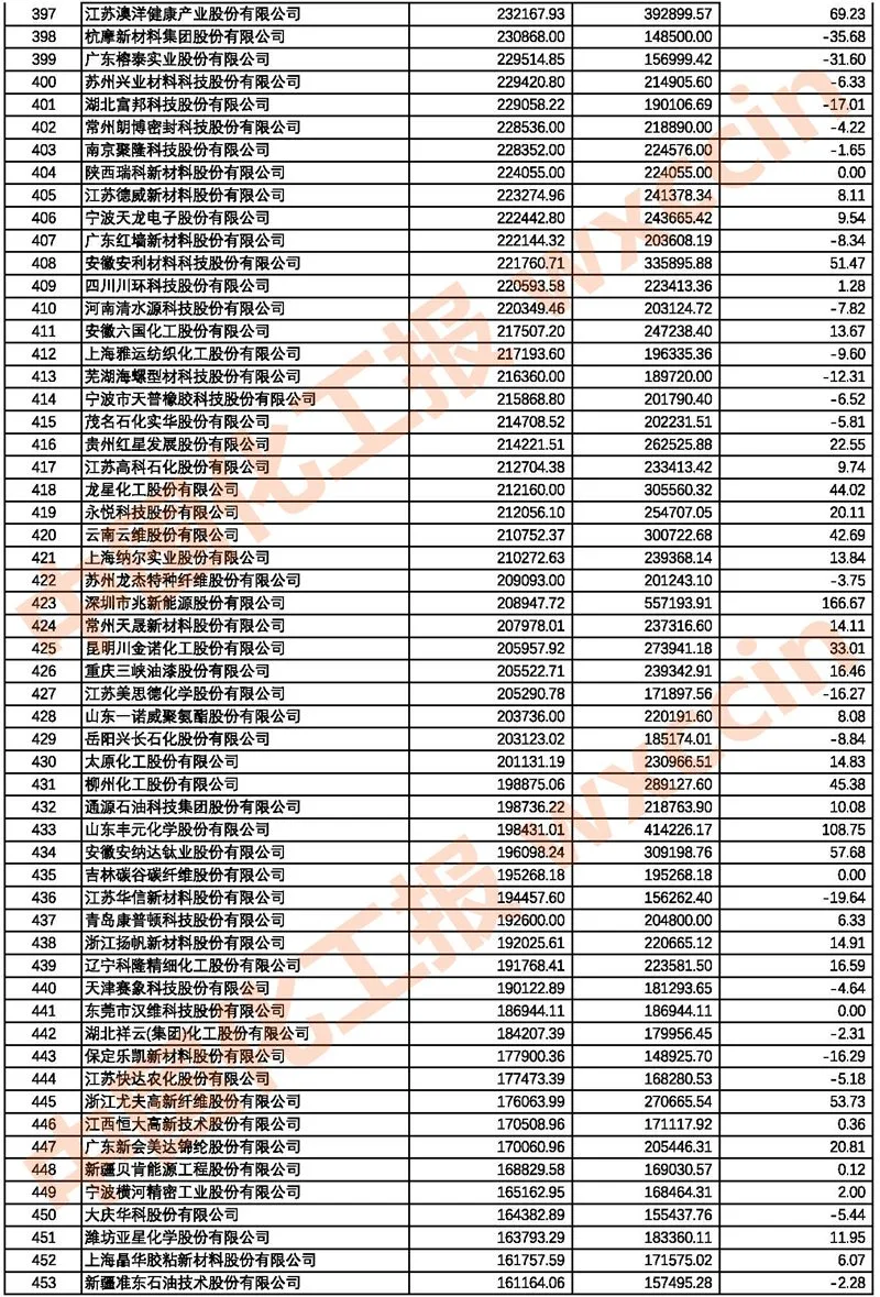 2021中国石油和化工上市公司500强/市值500强公布 2021中国石油和化工上市公司500强/市值500强公布