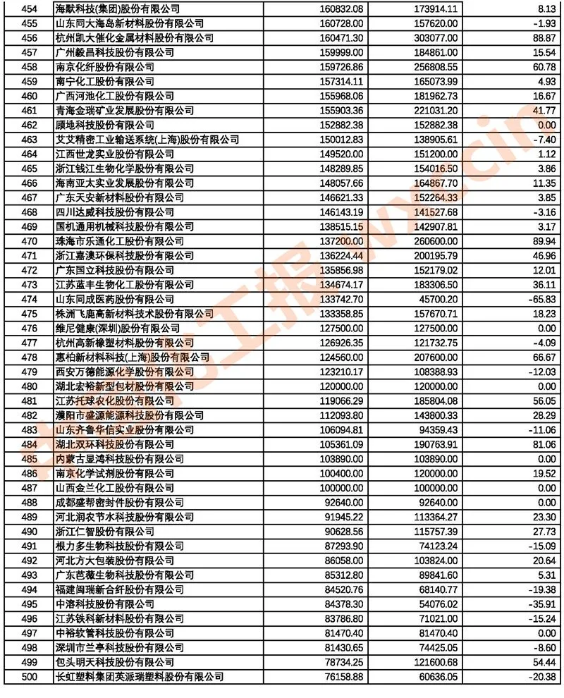 2021中国石油和化工上市公司500强/市值500强公布 2021中国石油和化工上市公司500强/市值500强公布