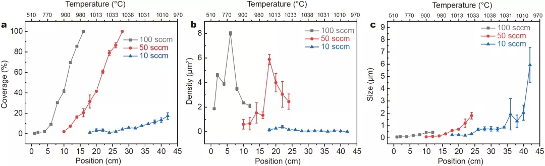 图1 不同流速下,石墨烯的生长演化过程 图1 不同流速下,石墨烯的生长演化过程