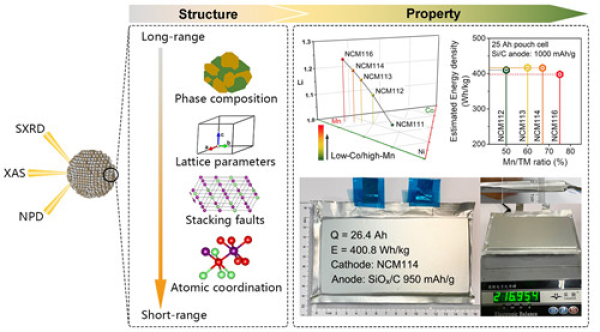 图1 富锂锰基正极材料的化学组成与微观结构的关系示意图