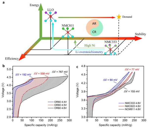 图2 富锂锰基正极材料的氧活性利用与其能量效率的矛盾问题