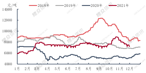 图1 2018-2021年国内涤纶长丝主流型号价格走势对比
