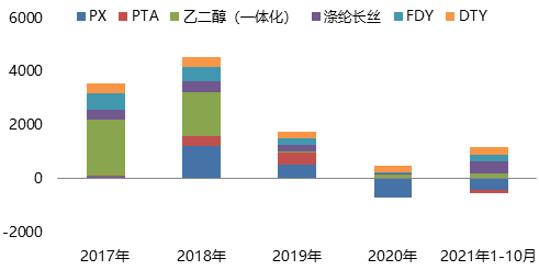 图3 聚酯产业链各品种利润对比